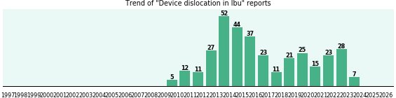 Could Ibu cause Device dislocation? Could Ibu cause Device dislocation?